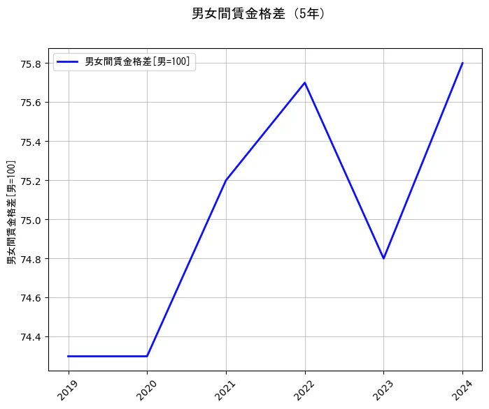 平均賃金の統計資料の男女間賃金格差の項目の5年間の推移を示すグラフ
