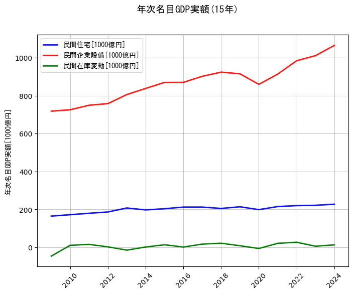 年次名目GDP実額の統計資料の民間住宅と民間企業設備と民間在庫変動の項目の15年間の推移を示すグラフ