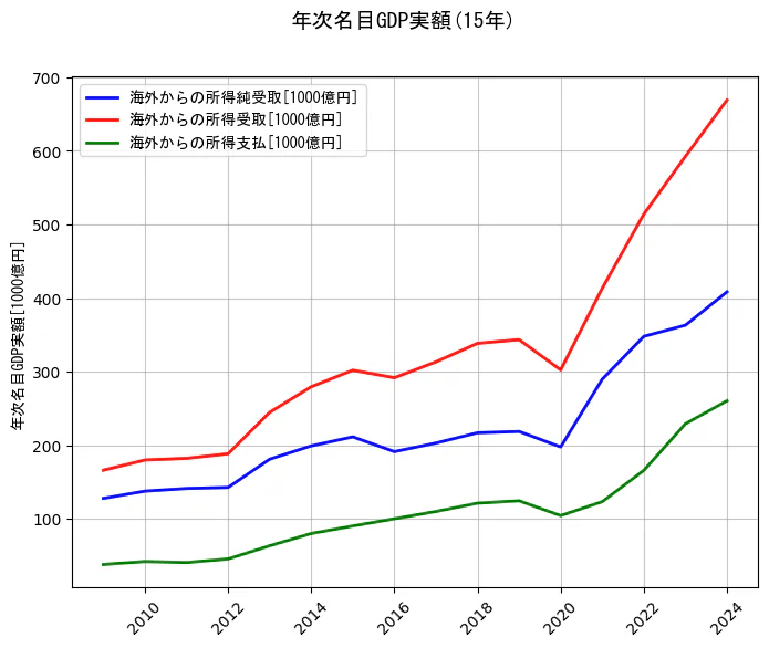 年次名目GDP実額の統計資料の海外からの所得純受取と海外からの所得受取と海外からの所得支払の項目の15年間の推移を示すグラフ