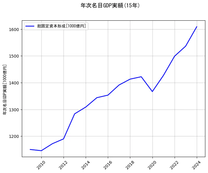 年次名目GDP実額の統計資料の総固定資本形成の項目の15年間の推移を示すグラフ
