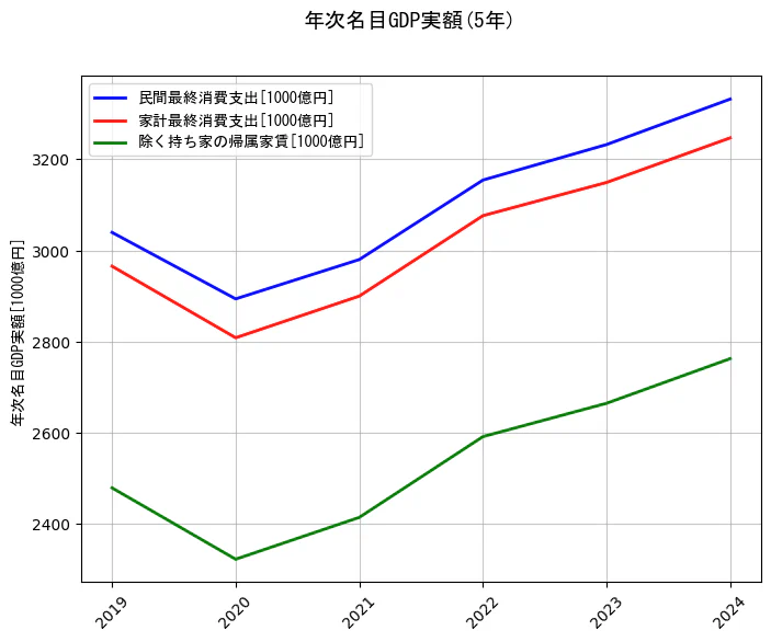 年次名目GDP実額の統計資料の民間最終消費支出と家計最終消費支出と除く持ち家の帰属家賃の項目の5年間の推移を示すグラフ