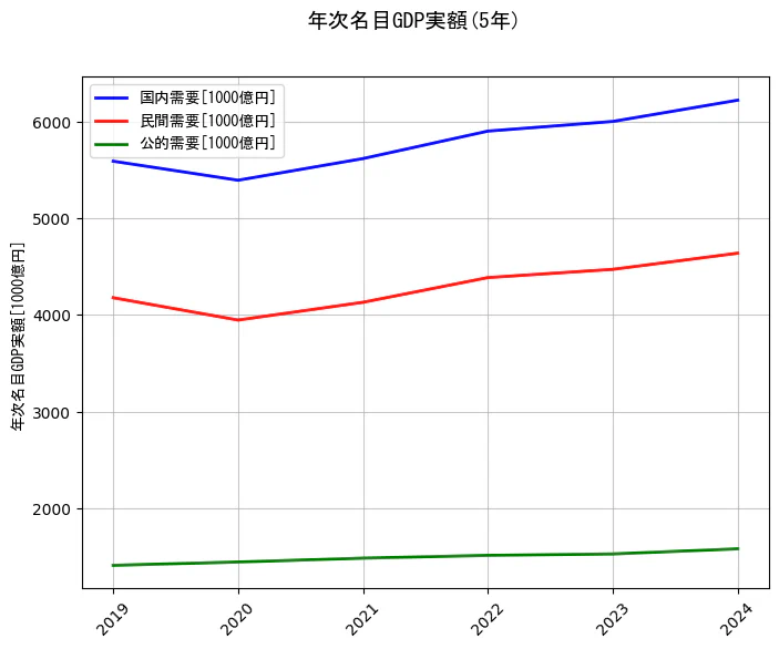 年次名目GDP実額の統計資料の国内需要と民間需要と公的需要の項目の5年間の推移を示すグラフ