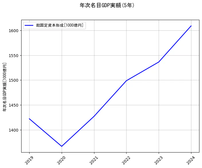 年次名目GDP実額の統計資料の総固定資本形成の項目の5年間の推移を示すグラフ