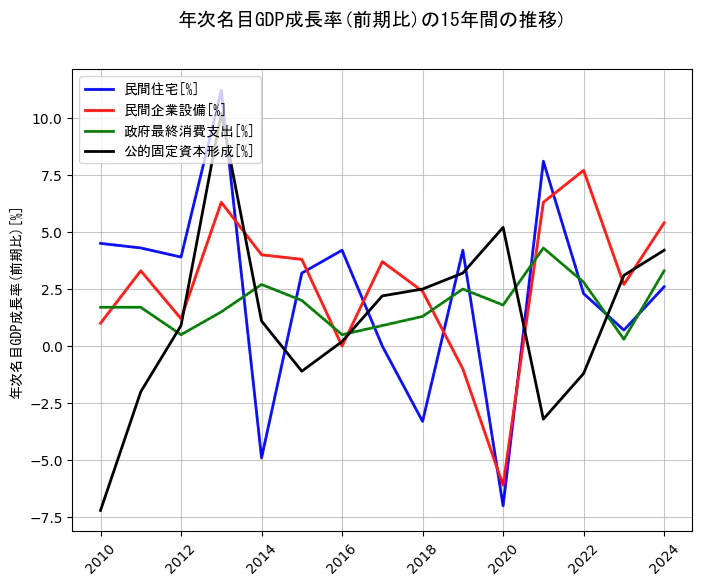 年次名目GDP成長率の統計資料の民間住宅と民間企業設備と政府最終消費支出と公的固定資本形成の項目の15年間の推移を示すグラフ