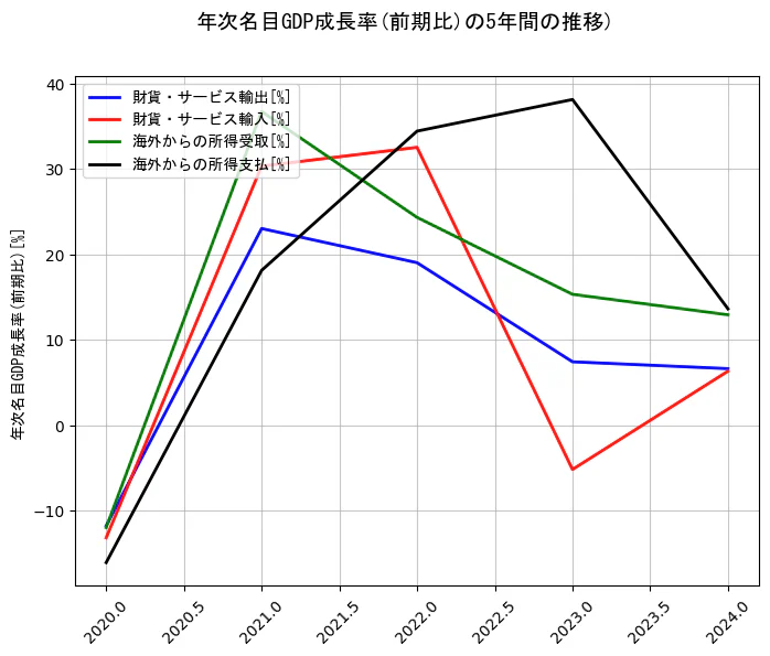 年次名目GDP成長率の統計資料の財貨・サービス輸出と財貨・サービス輸入と海外からの所得受取と海外からの所得支払の項目の5年間の推移を示すグラフ