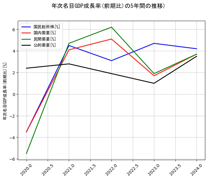 年次名目GDP成長率の統計資料の国民総所得と国内需要と民間需要と公的需要の項目の5年間の推移を示すグラフ