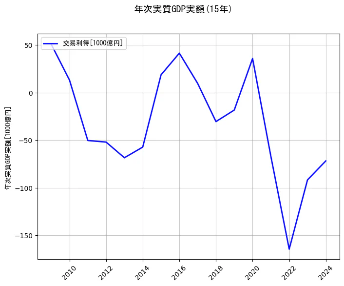年次実質GDP実額の統計資料の交易利得の項目の15年間の推移を示すグラフ