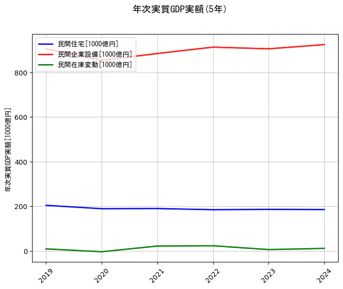 年次実質GDP実額の統計資料の民間住宅と民間企業設備と民間在庫変動の項目の5年間の推移を示すグラフ
