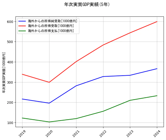 年次実質GDP実額の統計資料の海外からの所得純受取と海外からの所得受取と海外からの所得支払の項目の5年間の推移を示すグラフ