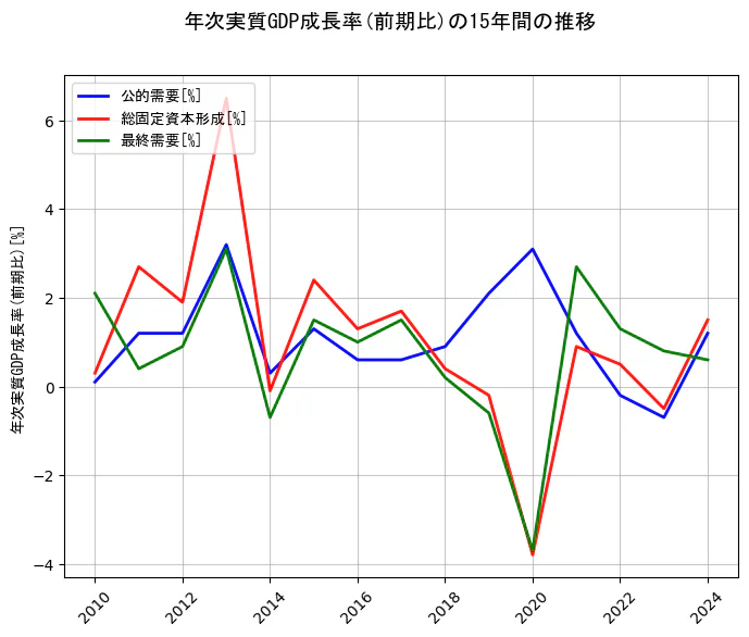 年次実質GDP成長率の統計資料の公的需要と総固定資本形成と最終需要の項目の15年間の推移を示すグラフ