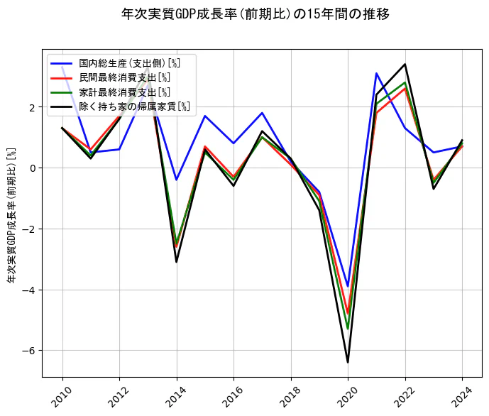 年次実質GDP成長率の統計資料の国内総生産(支出側)と民間最終消費支出と家計最終消費支出と除く持ち家の帰属家賃の項目の15年間の推移を示すグラフ