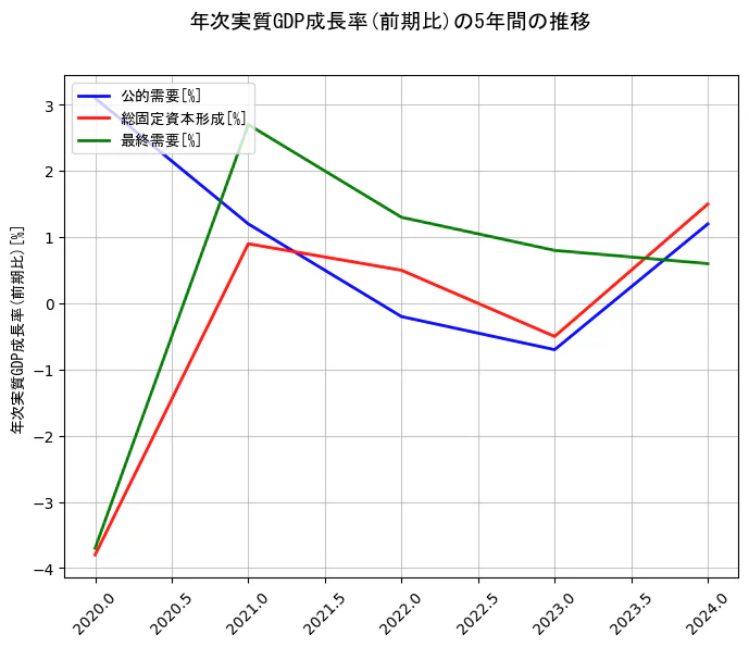年次実質GDP成長率の統計資料の公的需要と総固定資本形成と最終需要の項目の5年間の推移を示すグラフ