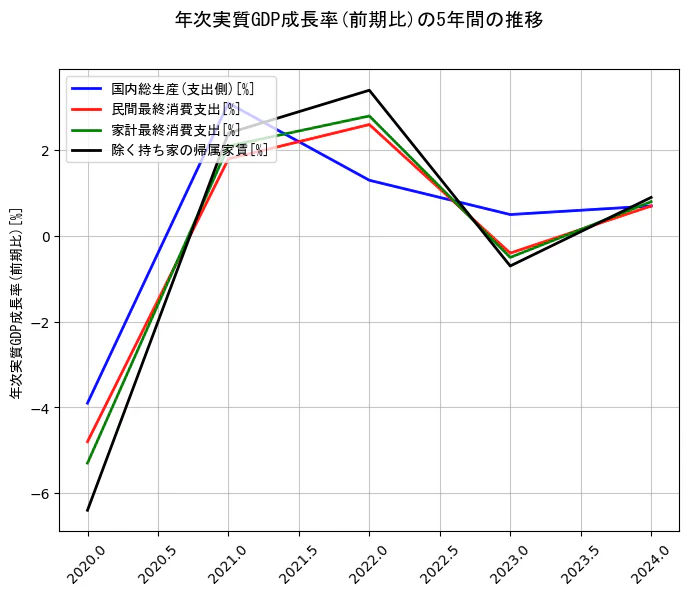年次実質GDP成長率の統計資料の国内総生産(支出側)と民間最終消費支出と家計最終消費支出と除く持ち家の帰属家賃の項目の5年間の推移を示すグラフ