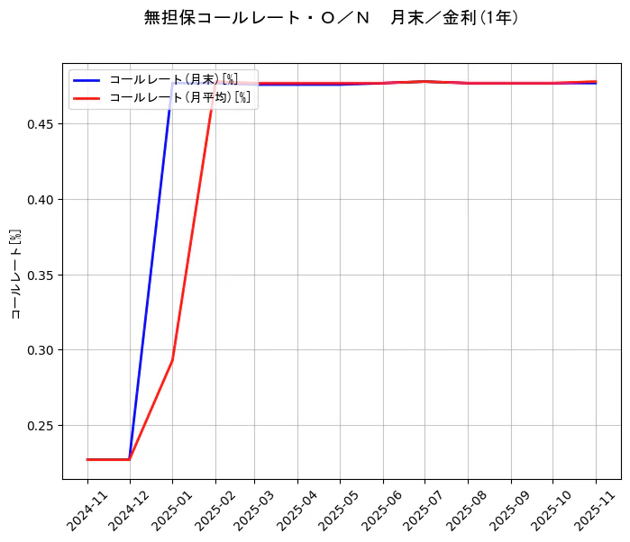 政策金利JPの統計資料のコールレート(月末)とコールレート(月平均)の項目の1年間の推移を示すグラフ