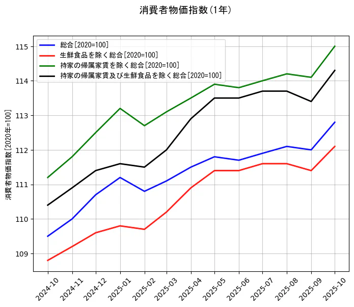 消費者物価指数の統計資料の総合と生鮮食品を除く総合と持家の帰属家賃を除く総合と持家の帰属家賃及び生鮮食品を除く総合の項目の1年間の推移を示すグラフ