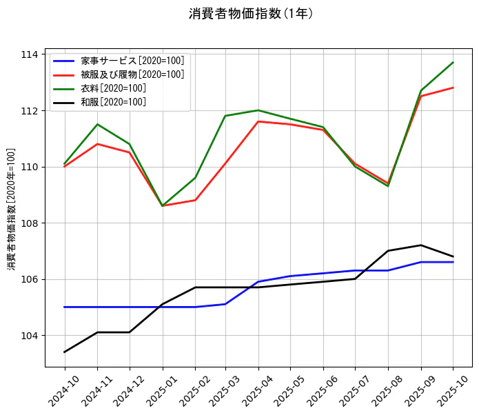 消費者物価指数の統計資料の家事サービスと被服及び履物と衣料と和服の項目の1年間の推移を示すグラフ