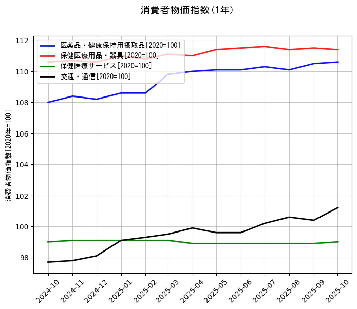 消費者物価指数の統計資料の医薬品・健康保持用摂取品と保健医療用品・器具と保健医療サービスと交通・通信の項目の1年間の推移を示すグラフ