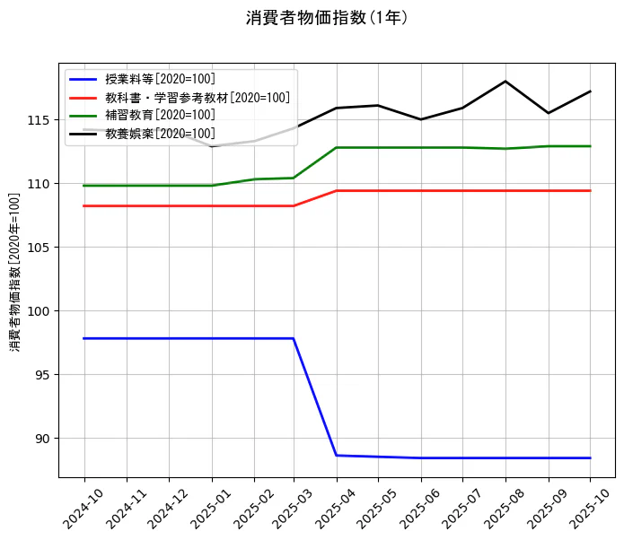 消費者物価指数の統計資料の授業料等と教科書・学習参考教材と補習教育と教養娯楽の項目の1年間の推移を示すグラフ