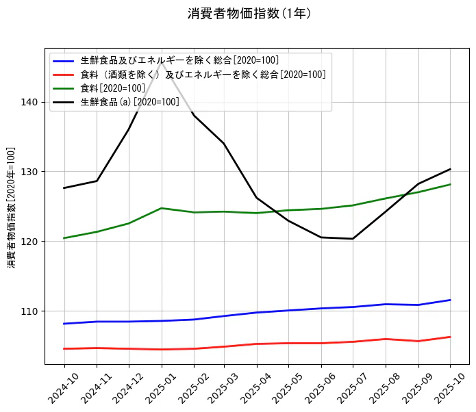 消費者物価指数の統計資料の生鮮食品及びエネルギーを除く総合と食料（酒類を除く）及びエネルギーを除く総合と食料と生鮮食品(a)の項目の1年間の推移を示すグラフ