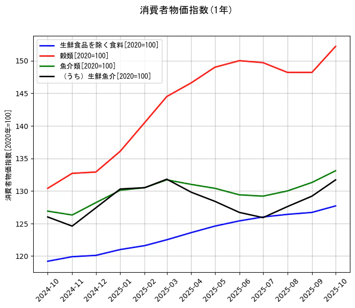 消費者物価指数の統計資料の生鮮食品を除く食料と穀類と魚介類と（うち）生鮮魚介の項目の1年間の推移を示すグラフ