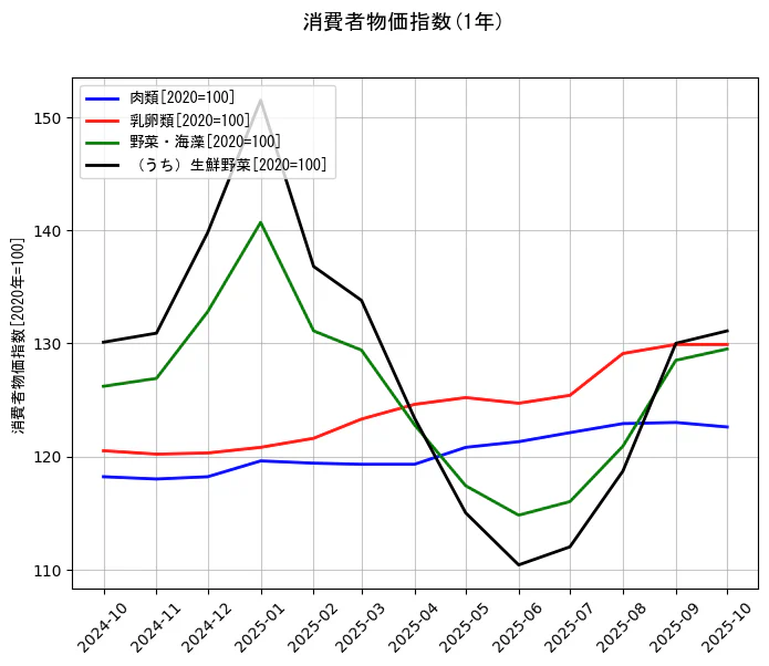 消費者物価指数の統計資料の肉類と乳卵類と野菜・海藻と（うち）生鮮野菜の項目の1年間の推移を示すグラフ