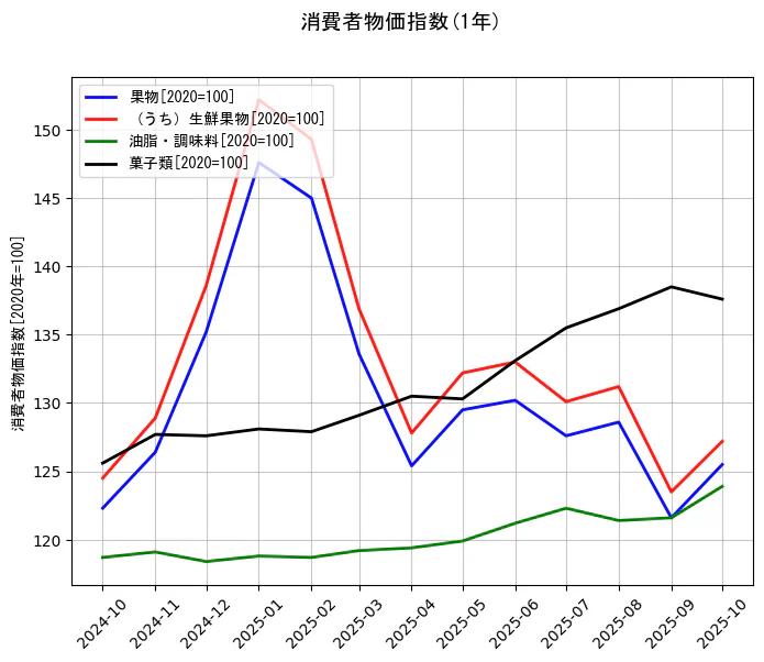 消費者物価指数の統計資料の果物と（うち）生鮮果物と油脂・調味料と菓子類の項目の1年間の推移を示すグラフ