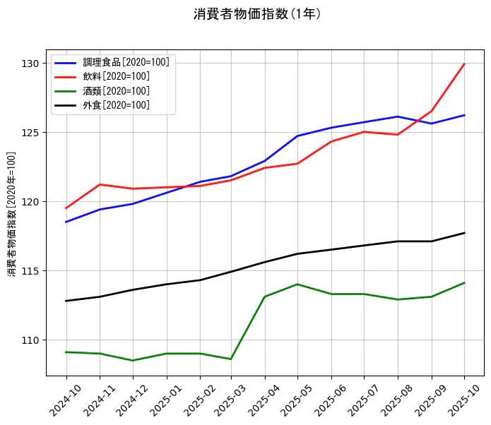 消費者物価指数の統計資料の調理食品と飲料と酒類と外食の項目の1年間の推移を示すグラフ