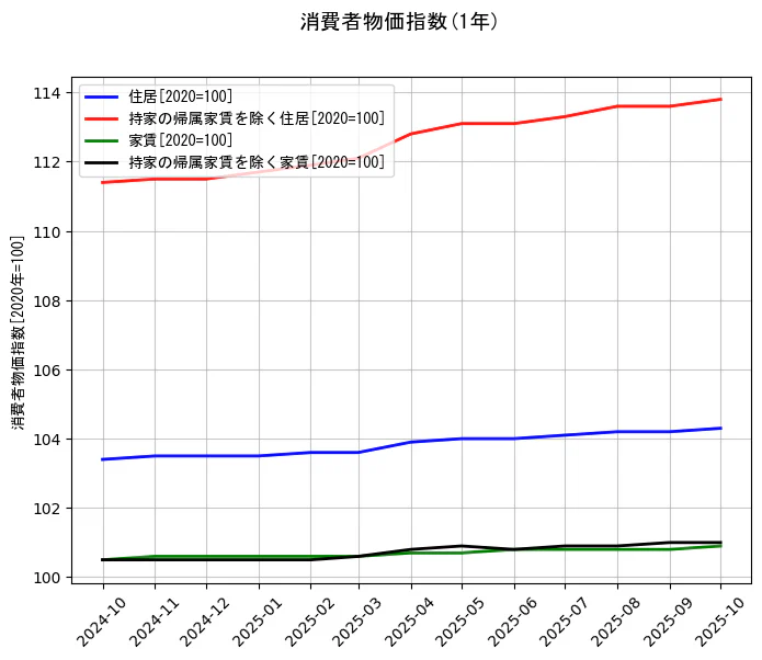 消費者物価指数の統計資料の住居と持家の帰属家賃を除く住居と家賃と持家の帰属家賃を除く家賃の項目の1年間の推移を示すグラフ