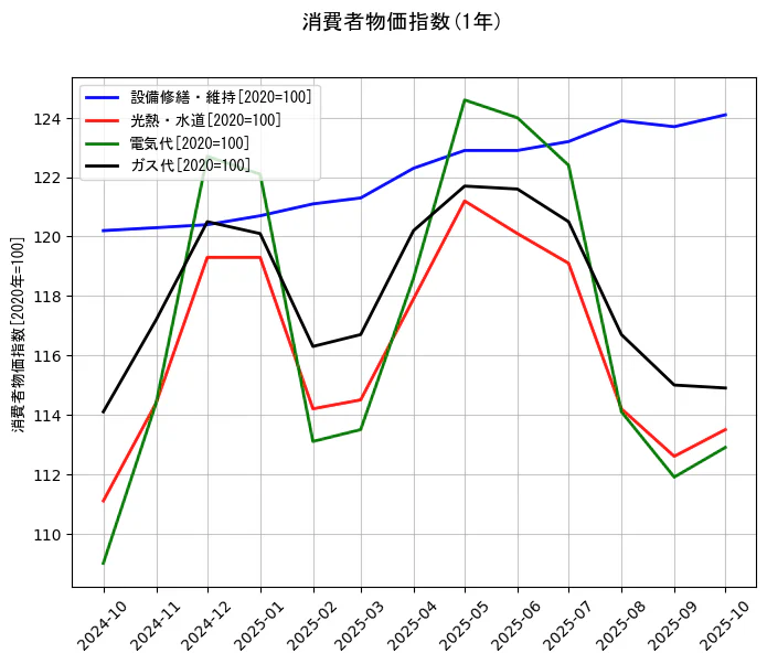 消費者物価指数の統計資料の設備修繕・維持と光熱・水道と電気代とガス代の項目の1年間の推移を示すグラフ