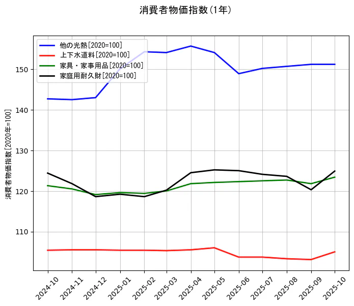 消費者物価指数の統計資料の他の光熱と上下水道料と家具・家事用品と家庭用耐久財の項目の1年間の推移を示すグラフ