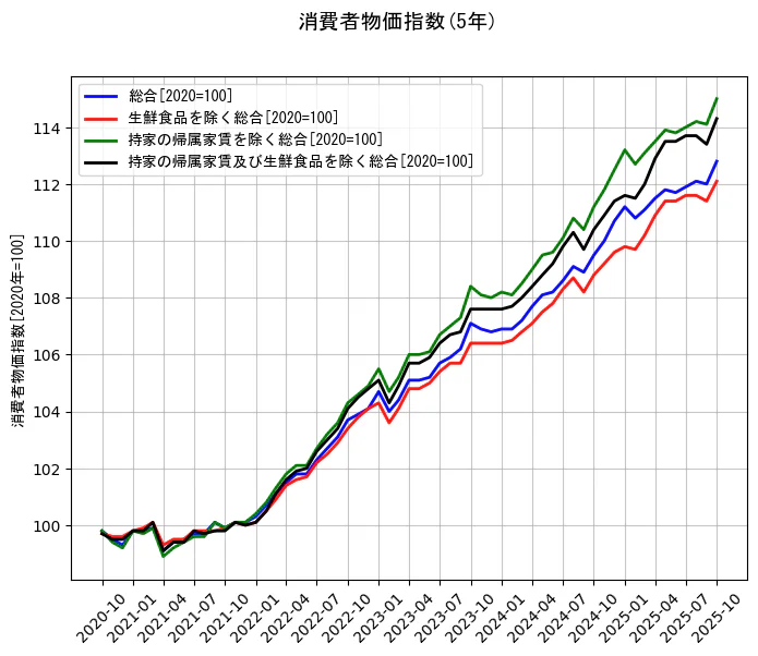 消費者物価指数の統計資料の総合と生鮮食品を除く総合と持家の帰属家賃を除く総合と持家の帰属家賃及び生鮮食品を除く総合の項目の5年間の推移を示すグラフ