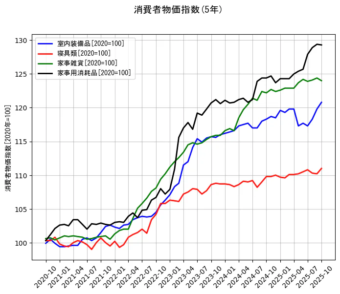 消費者物価指数の統計資料の室内装備品と寝具類と家事雑貨と家事用消耗品の項目の5年間の推移を示すグラフ