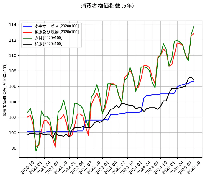 消費者物価指数の統計資料の家事サービスと被服及び履物と衣料と和服の項目の5年間の推移を示すグラフ