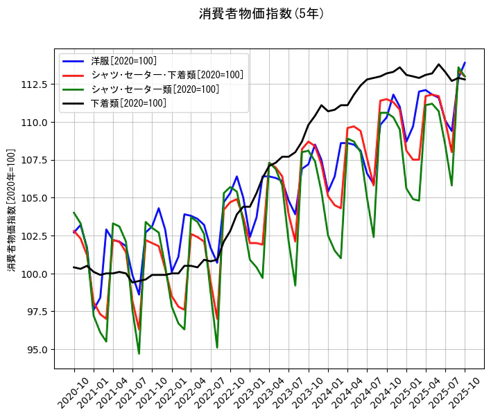 消費者物価指数の統計資料の洋服とシャツ･セーター･下着類とシャツ･セーター類と下着類の項目の5年間の推移を示すグラフ