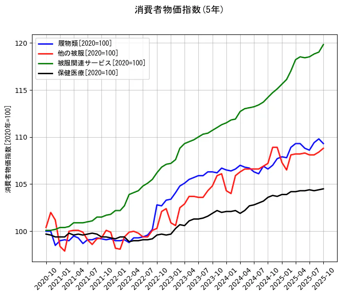 消費者物価指数の統計資料の履物類と他の被服と被服関連サービスと保健医療の項目の5年間の推移を示すグラフ