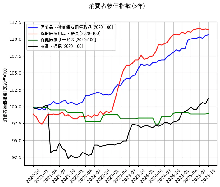 消費者物価指数の統計資料の医薬品・健康保持用摂取品と保健医療用品・器具と保健医療サービスと交通・通信の項目の5年間の推移を示すグラフ