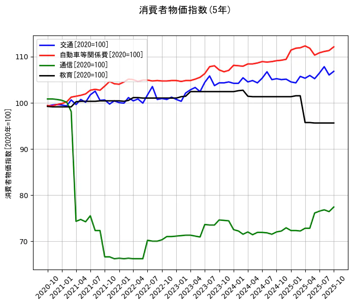 消費者物価指数の統計資料の交通と自動車等関係費と通信と教育の項目の5年間の推移を示すグラフ
