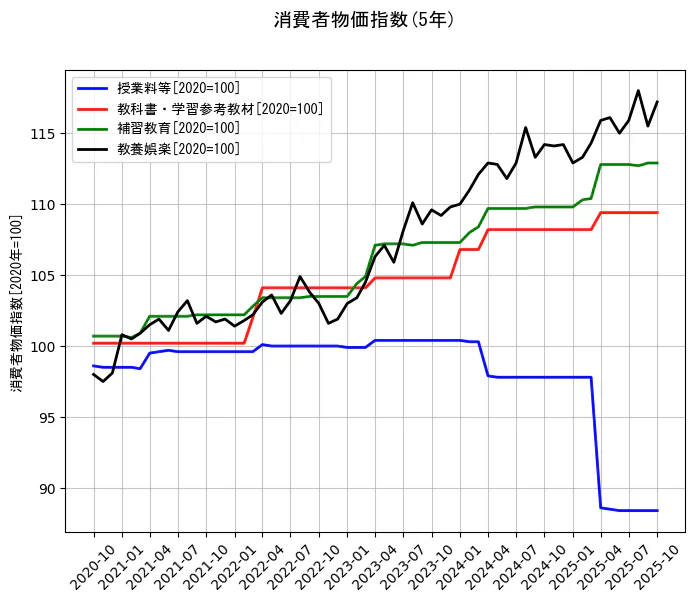 消費者物価指数の統計資料の授業料等と教科書・学習参考教材と補習教育と教養娯楽の項目の5年間の推移を示すグラフ