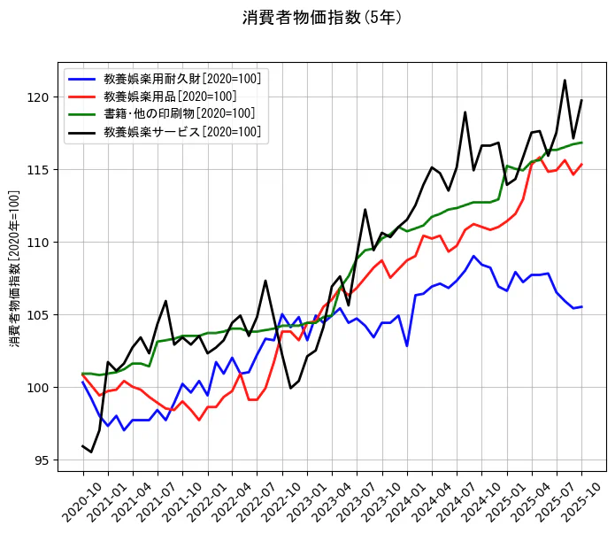 消費者物価指数の統計資料の教養娯楽用耐久財と教養娯楽用品と書籍･他の印刷物と教養娯楽サービスの項目の5年間の推移を示すグラフ