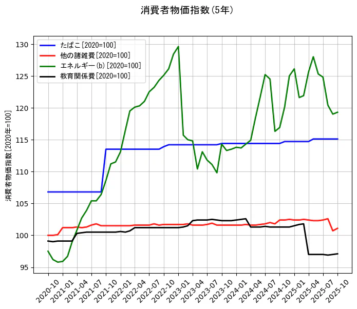 消費者物価指数の統計資料のたばこと他の諸雑費とエネルギー(b)と教育関係費の項目の5年間の推移を示すグラフ