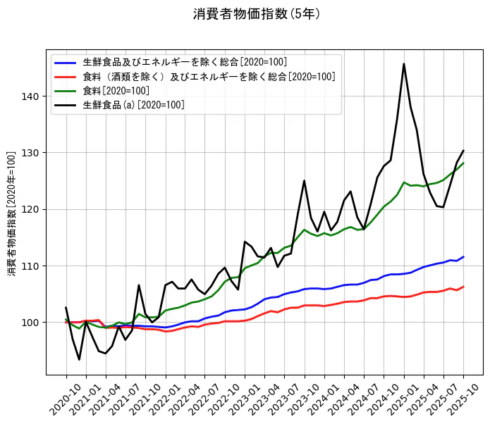 消費者物価指数の統計資料の生鮮食品及びエネルギーを除く総合と食料（酒類を除く）及びエネルギーを除く総合と食料と生鮮食品(a)の項目の5年間の推移を示すグラフ