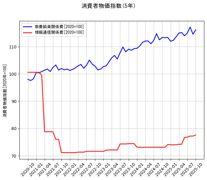 消費者物価指数の統計資料の教養娯楽関係費と情報通信関係費の項目の5年間の推移を示すグラフ