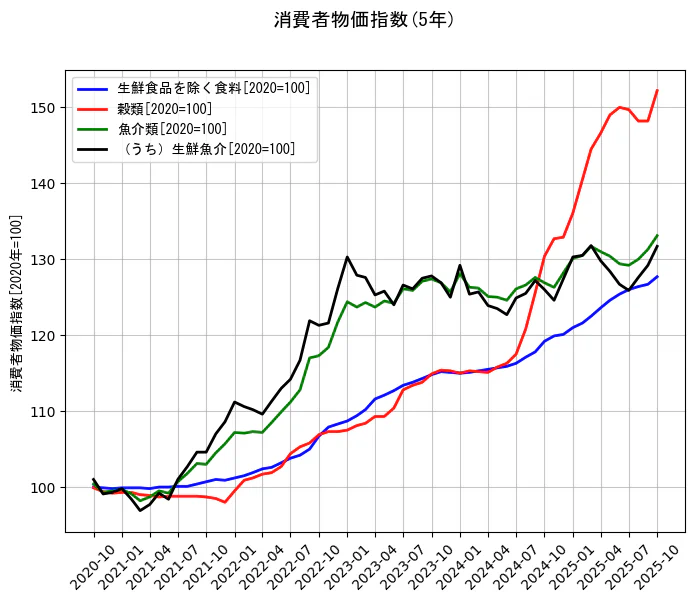 消費者物価指数の統計資料の生鮮食品を除く食料と穀類と魚介類と（うち）生鮮魚介の項目の5年間の推移を示すグラフ