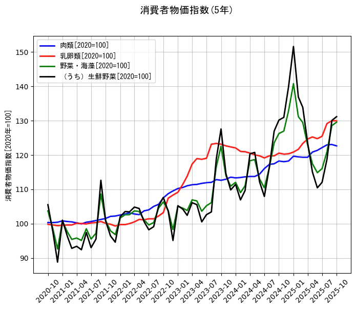 消費者物価指数の統計資料の肉類と乳卵類と野菜・海藻と（うち）生鮮野菜の項目の5年間の推移を示すグラフ