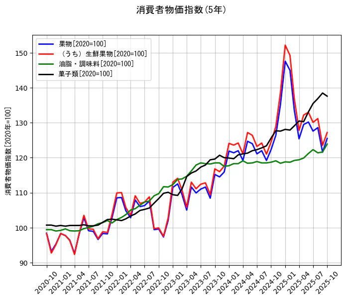 消費者物価指数の統計資料の果物と（うち）生鮮果物と油脂・調味料と菓子類の項目の5年間の推移を示すグラフ