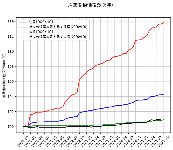 消費者物価指数の統計資料の住居と持家の帰属家賃を除く住居と家賃と持家の帰属家賃を除く家賃の項目の5年間の推移を示すグラフ