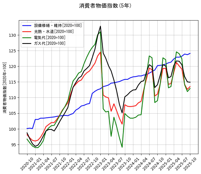 消費者物価指数の統計資料の設備修繕・維持と光熱・水道と電気代とガス代の項目の5年間の推移を示すグラフ