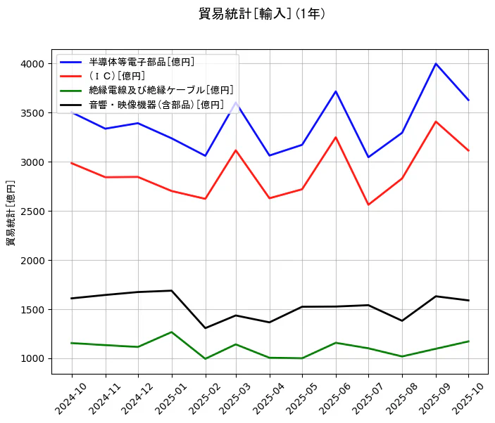 貿易統計の統計資料の半導体等電子部品と(ＩＣ)と絶縁電線及び絶縁ケーブルと音響・映像機器(含部品)の項目の1年間の推移を示すグラフ