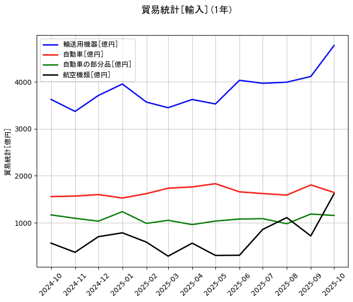 貿易統計の統計資料の輸送用機器と自動車と自動車の部分品と航空機類の項目の1年間の推移を示すグラフ