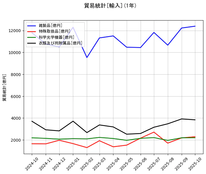 貿易統計の統計資料の雑製品と特殊取扱品と科学光学機器と衣類及び同附属品の項目の1年間の推移を示すグラフ